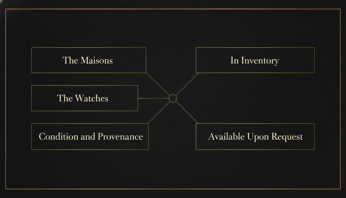 Editorial diagram showing the three acquisition gates (The Maisons, The Watches, Condition and Provenance) on the left flowing to two fulfillment outcomes (In Inventory, Available Upon Request) on the right.