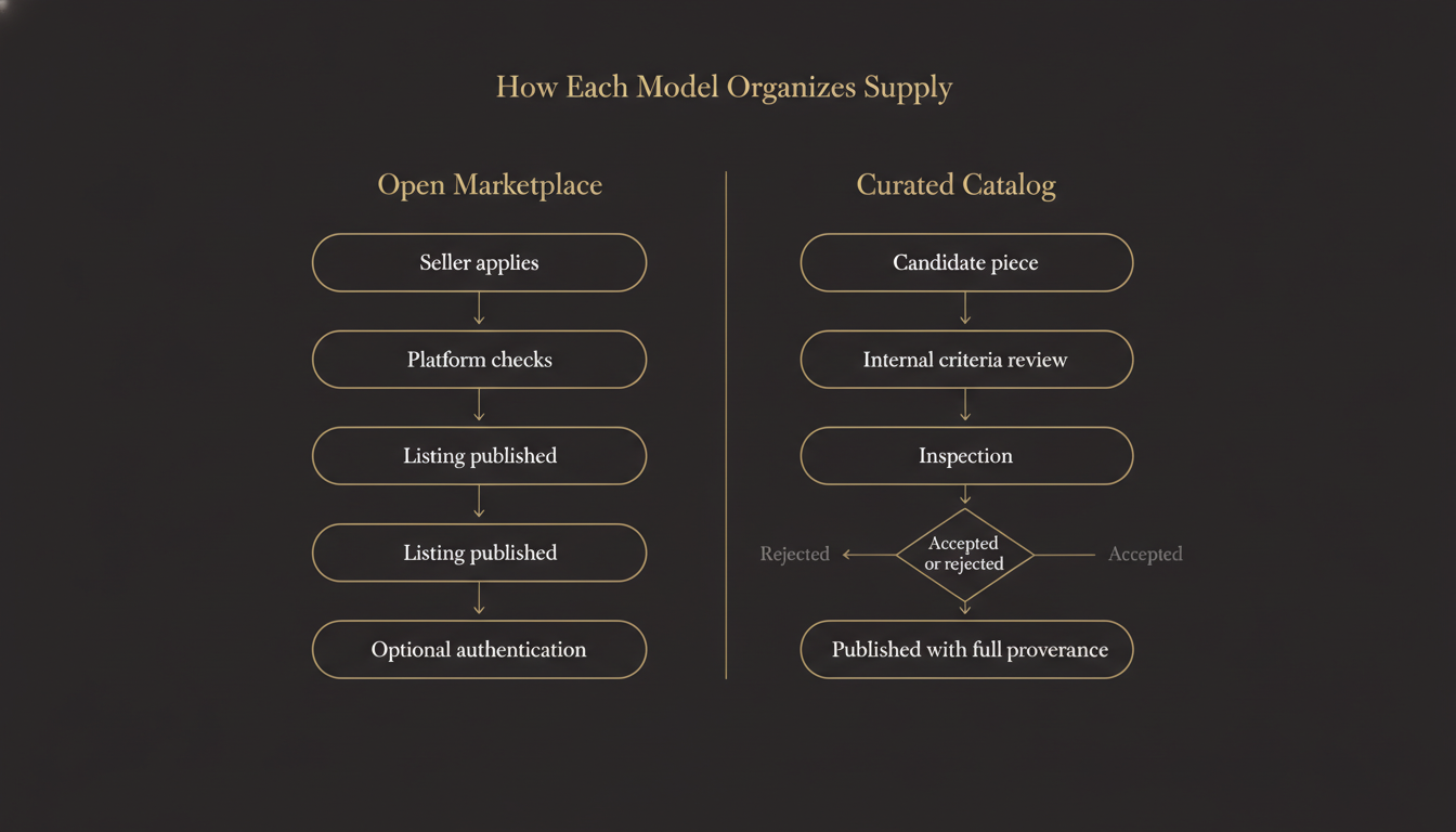 Comparison diagram showing two parallel flows: Open Marketplace (seller applies,